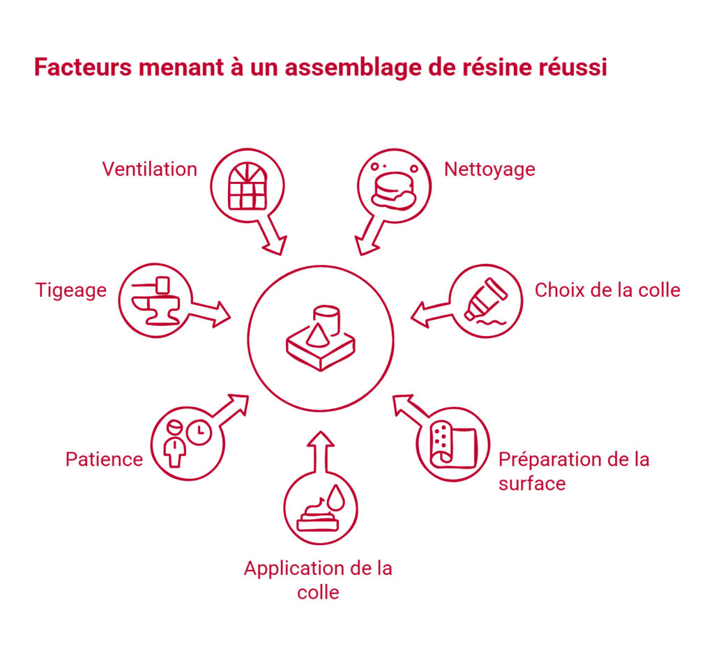 facteurs menant à un assemblage de résine réussi