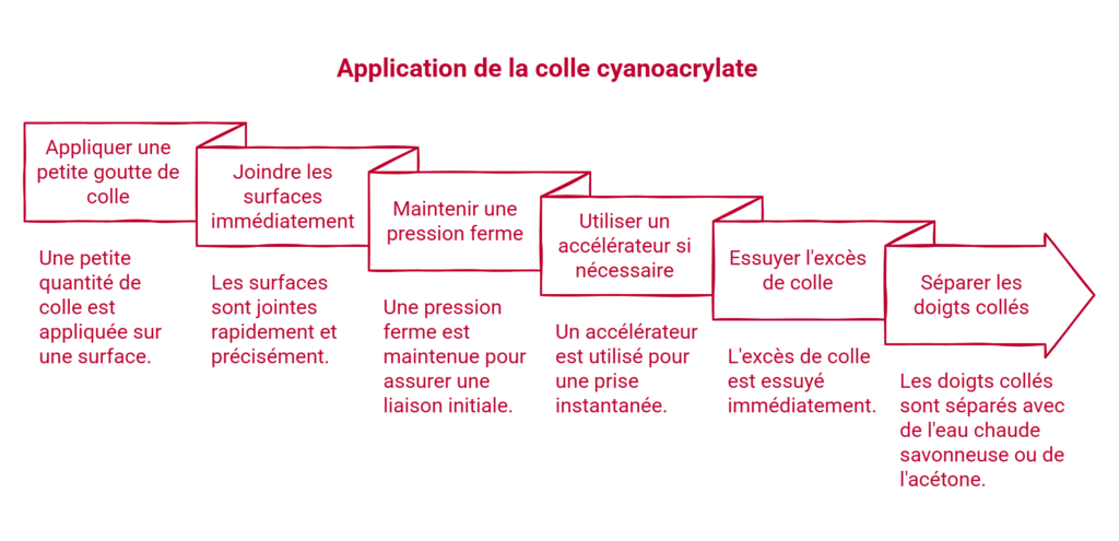 processus d'application de la colle cyanoacrylate