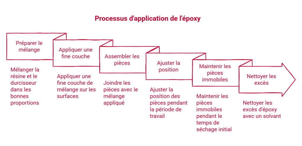 processus d'application de l'époxy