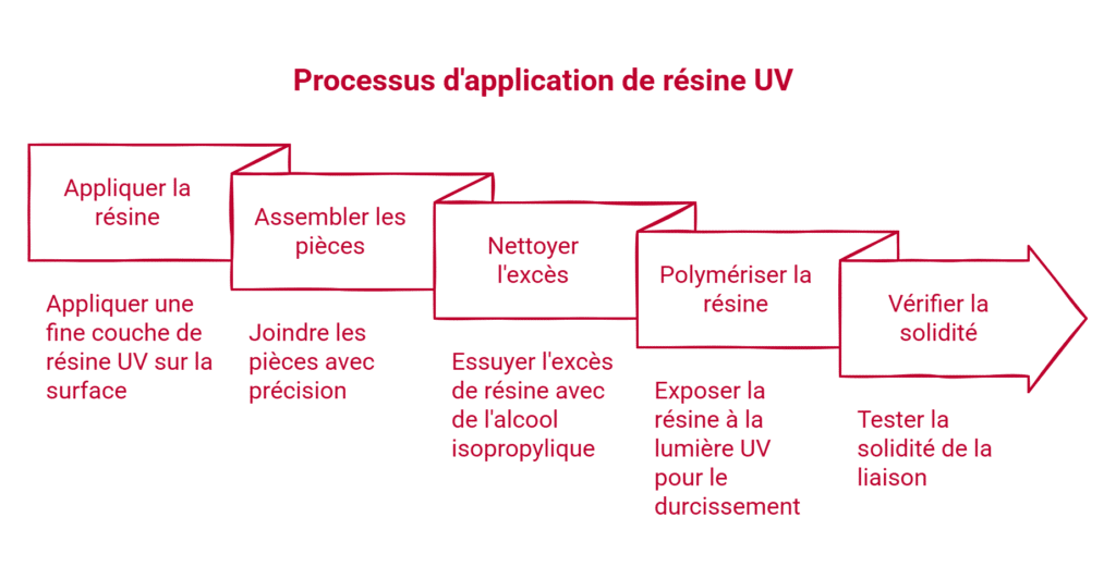 processus d'application de résine uv
